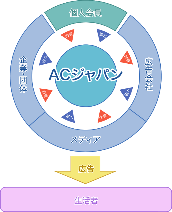 ACジャパンの活動のしくみ