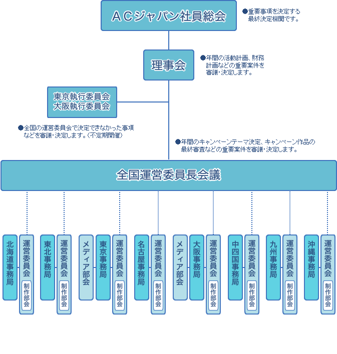 組織図